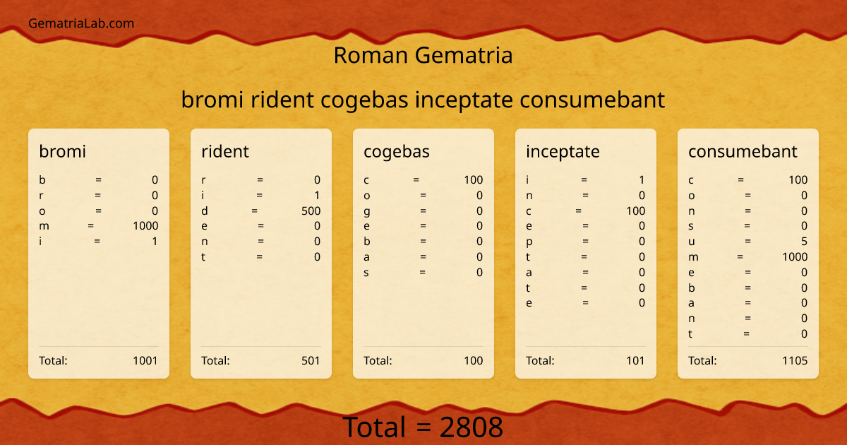 bromi rident cogebas inceptate consumebant in roman Gematria